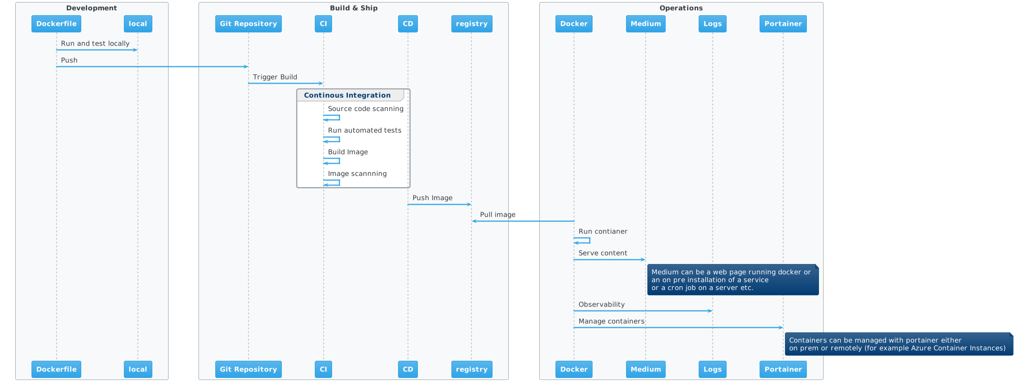 Docker Lifecycle