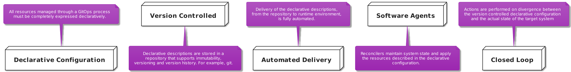 GitOps Principles